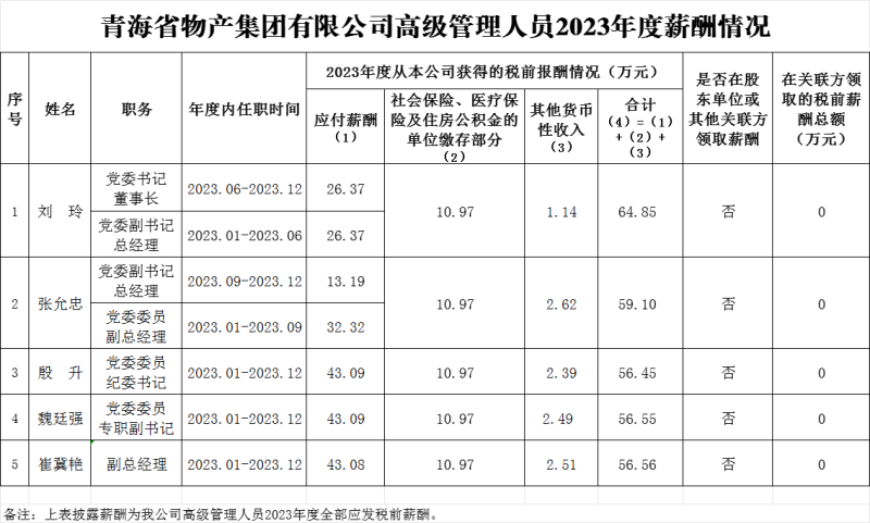 2023年度集團(tuán)高級管理人員薪酬信息披露