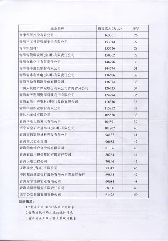 青海物產(chǎn)再次入圍“2016青海企業(yè)50強”，名列第十三名