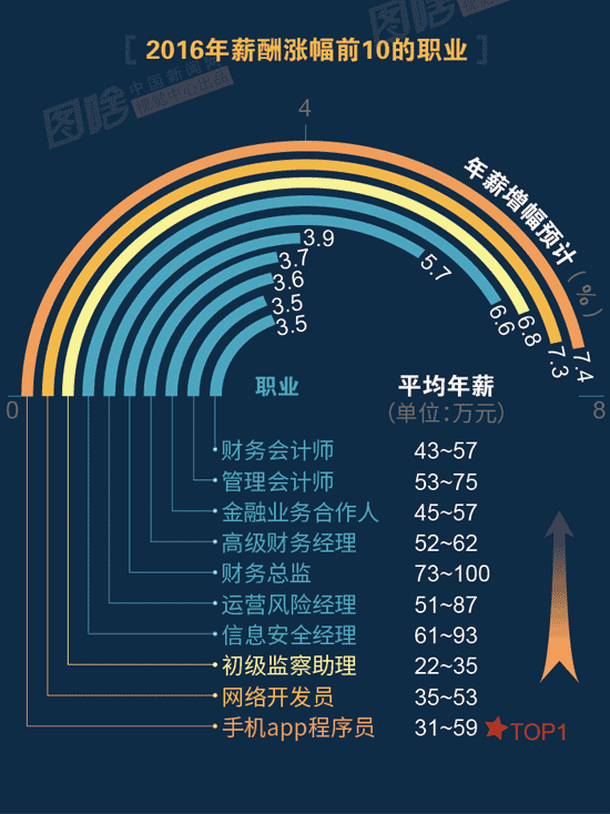 【圖解】2016哪行最賺錢(qián)？金融、互聯(lián)網(wǎng)領(lǐng)跑中外