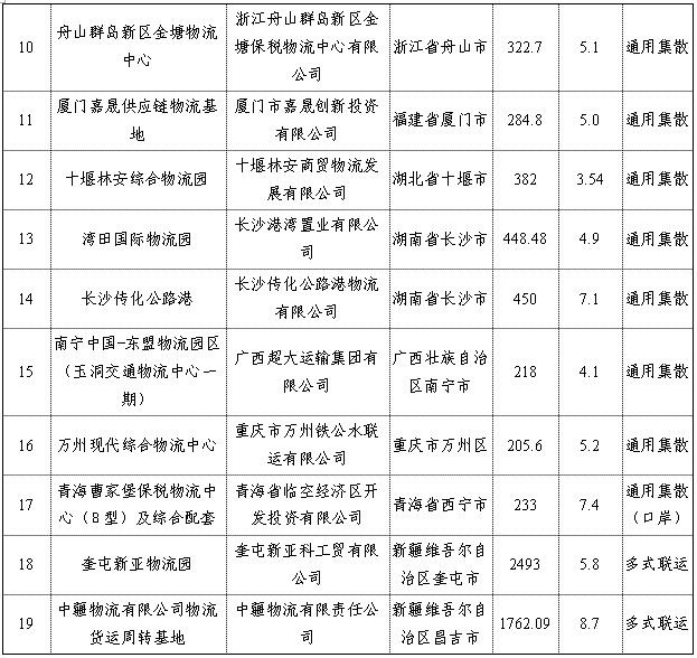 交通運輸部辦公廳關(guān)于對2019年擬投資補助的貨運樞紐（物流園區(qū)）項目進行公示